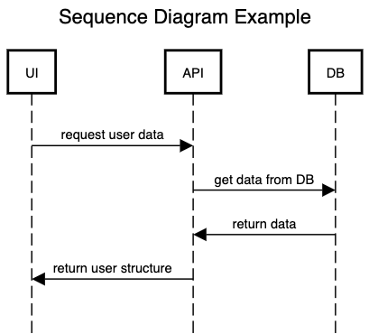 Sequence Diagram Example